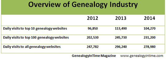 genealogy industry 2014